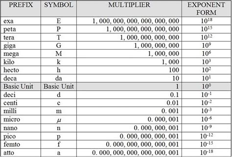 mega si prefix|Table of Metric Prefixes.